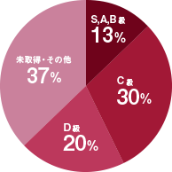 円グラフ