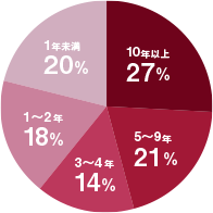 円グラフ